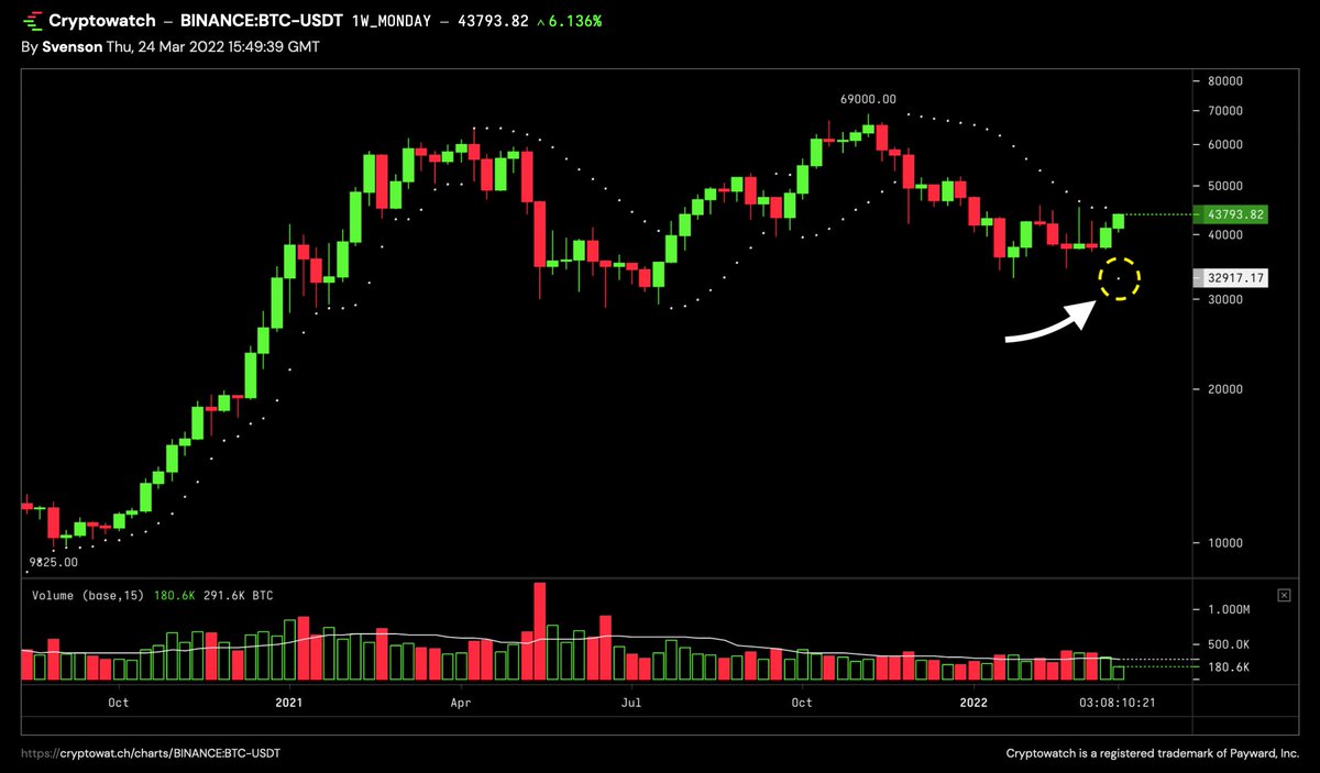 Phân tích kỹ thuật Bitcoin với chỉ báo  Parabolic SAR. Nguồn: KevinSvenson_