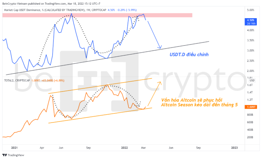 So sánh biến động giữa USDT.D và vốn hóa Altcoin. Nguồn: Beincrypto Vietnam.