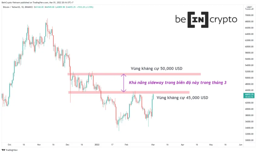 Phân tích kỹ thuật Bitcoin - dự đoán biên độ.