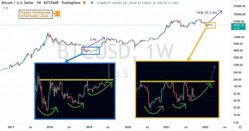 Hai giai đoạn biến động của Bitcoin khá giống nhau. Nguồn: @TATrader_Alan