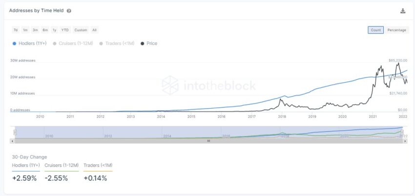 Lượng địa chỉ BTC được hold trong ít nhất một năm (đường màu xanh). Nguồn: Intotheblock.