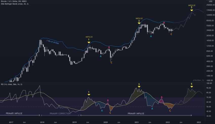 Phân tích sóng Bitcoin và RSI của @TechDev_52.