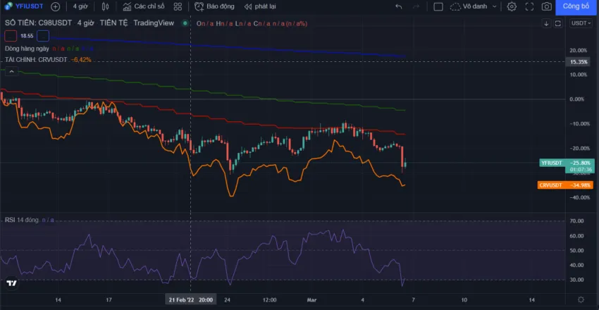 Giá YFI đã giảm 7.6% kể từ đầu ngày. Nguồn: Tradingview