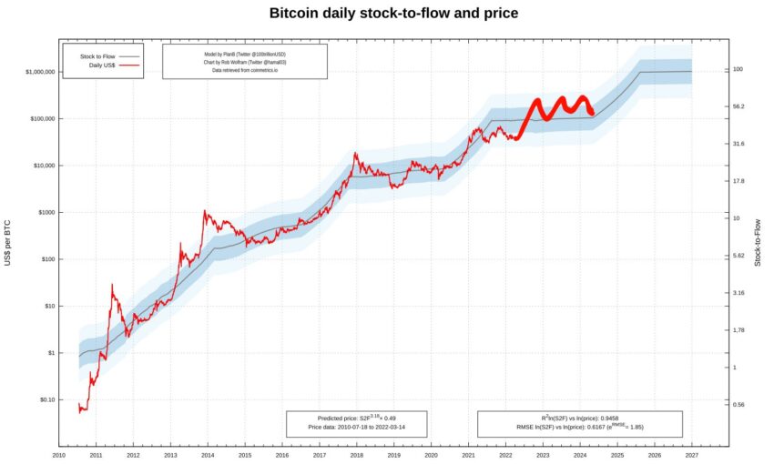 Kịch bản giá Bitcoin mới nhất của PlanB. Nguồn: PlanB.