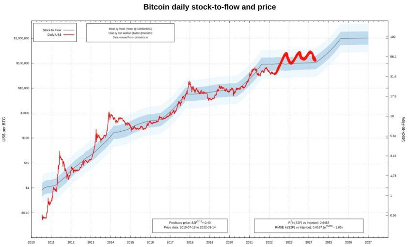 Kịch bản giá Bitcoin mới nhất của PlanB. Nguồn: PlanB.