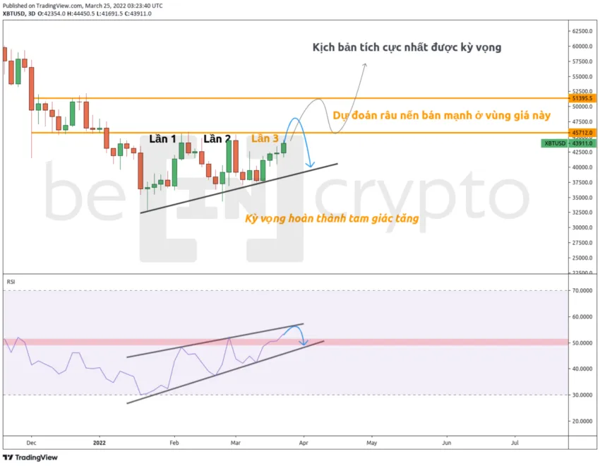 Phân tích kỹ thuật Bitcoin khung 3 ngày. Nguồn: Beincrypto Vietnam.