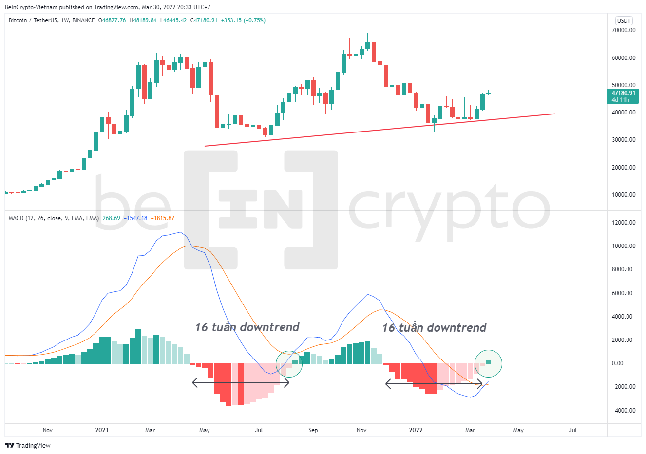 Phân tích kỹ thuật Bitcoin với chỉ báo MACD-H. Nguồn: Beincrypto Vietnam.