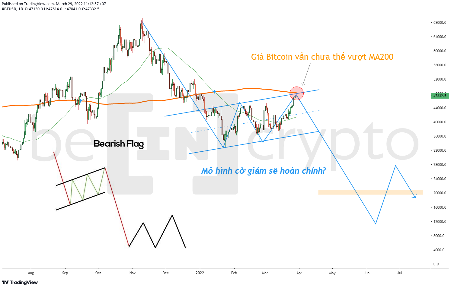 Quan sát đường giá Bitcoin và mô hình cờ giảm. Nguồn: Beincrypto Vietnam.