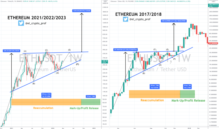 Mô hình tăng giá của Ethereum không có gì mới. Nguồn: el_crypto_prof