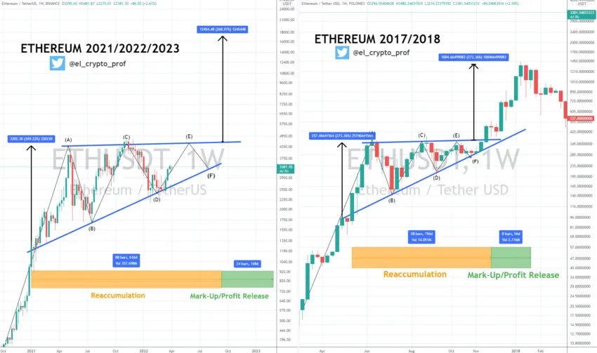 Mô hình tăng giá của Ethereum không có gì mới. Nguồn: el_crypto_prof