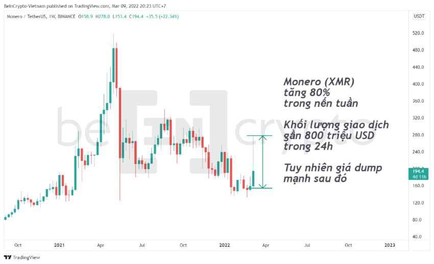 Biểu đồ giá của Monero (XMR) nến tuần.