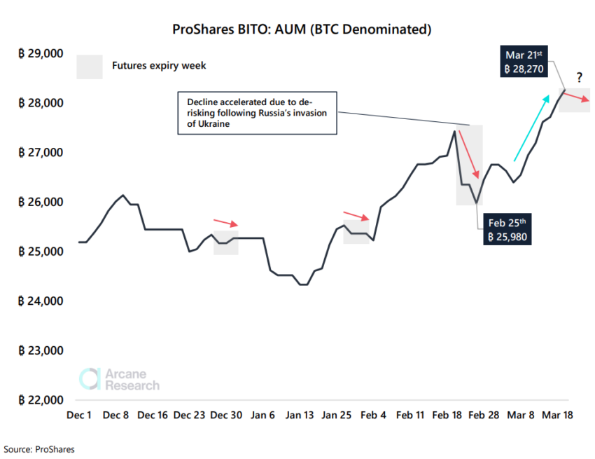 Lượng tiếp xúc Bitcoin của Proshare BITO tăng mạnh từ đầu năm 2022. Nguồn: Arcane Research.