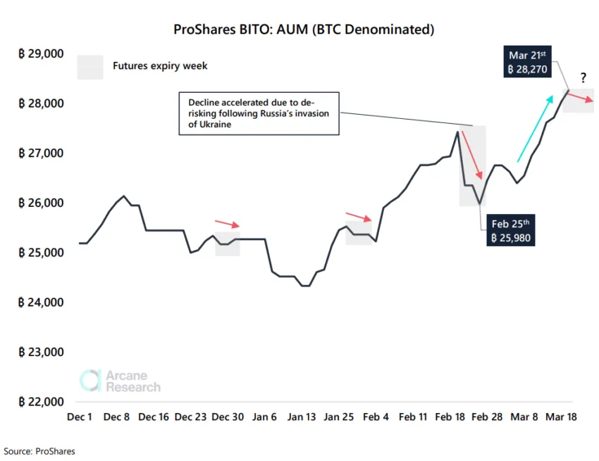 Lượng tiếp xúc Bitcoin của Proshare BITO tăng mạnh từ đầu năm 2022. Nguồn: Arcane Research.