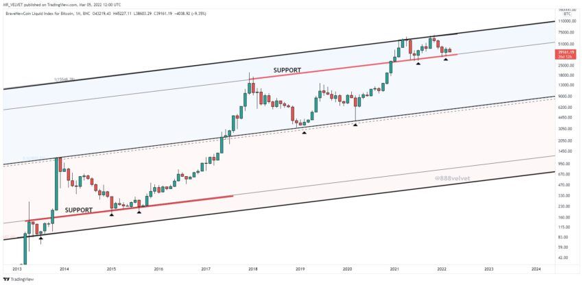 Phân tích Bitcoin của @@888Velvet.