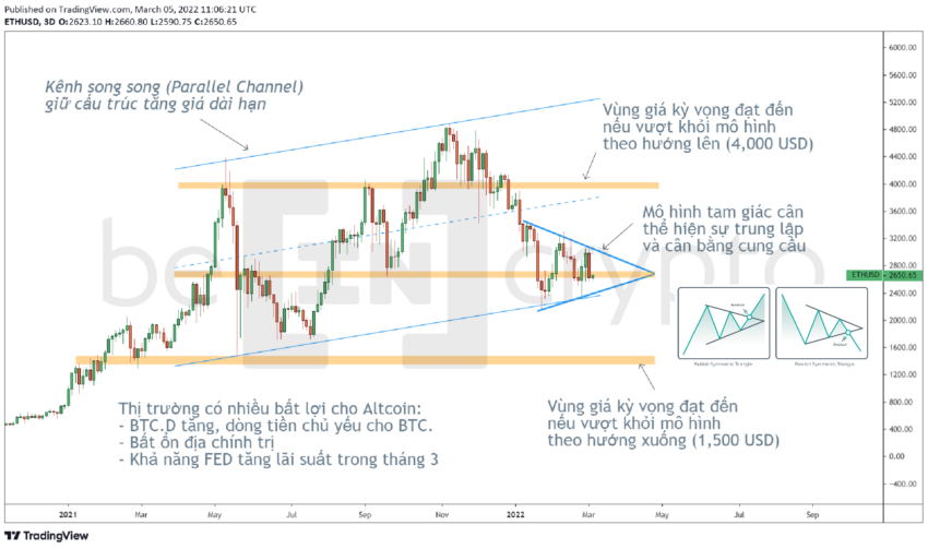 Phân tích kỹ thuật ETH khung 3D. Nguồn: BeinCrypto.