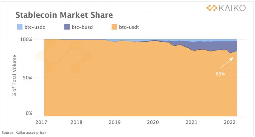 Thị phân stablecoin theo khối lượng giao dịch. Nguồn: Kaiko.
