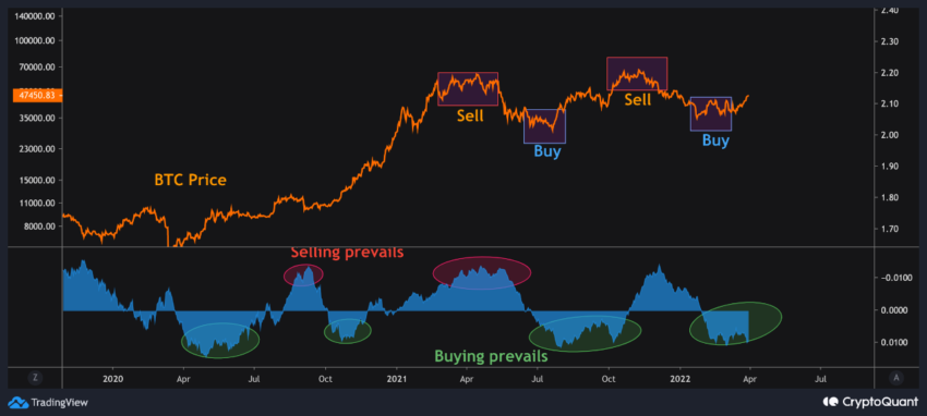 Taker buy sell ratio của Bitcoin. Nguồn: CryptoQuant/yourdefiguide