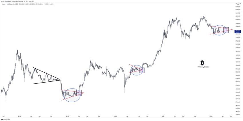 Sự xuất hiện của mô hình tam giác cân trong khung giờ lớn (3D) của giá Bitcoin.