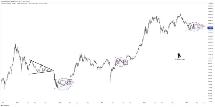 Sự xuất hiện của mô hình tam giác cân trong khung giờ lớn (3D) của giá Bitcoin.