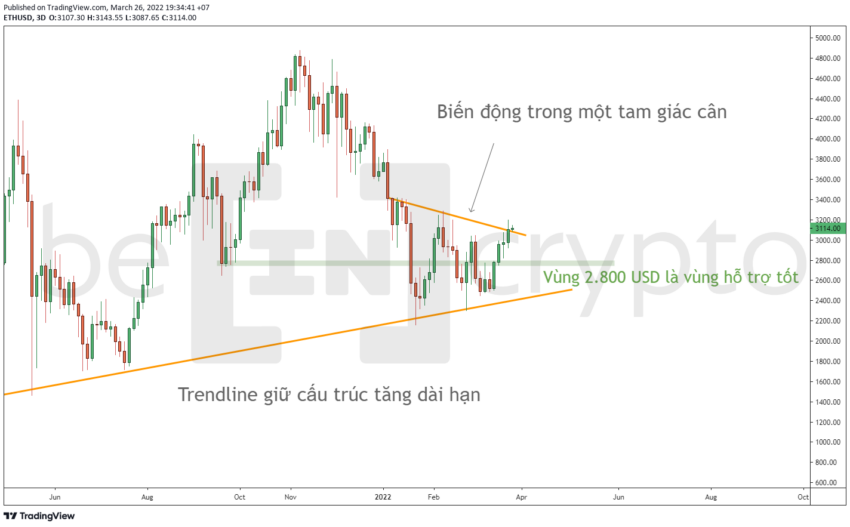 Phân tích kỹ thuật ETH với trendline. Nguồn: Beincrypto.