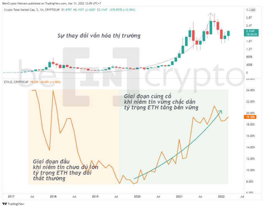 Tỷ trong ETH trong sự gia tăng vốn hóa toàn thị trường. Nguồn: Beincrypto Vietnam.