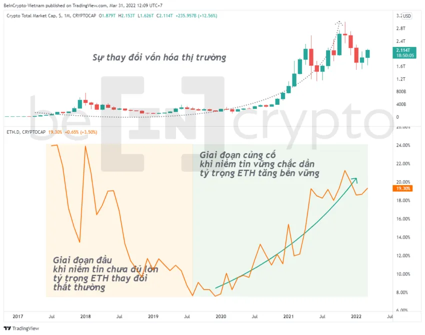 Tỷ trong ETH trong sự gia tăng vốn hóa toàn thị trường. Nguồn: Beincrypto Vietnam.