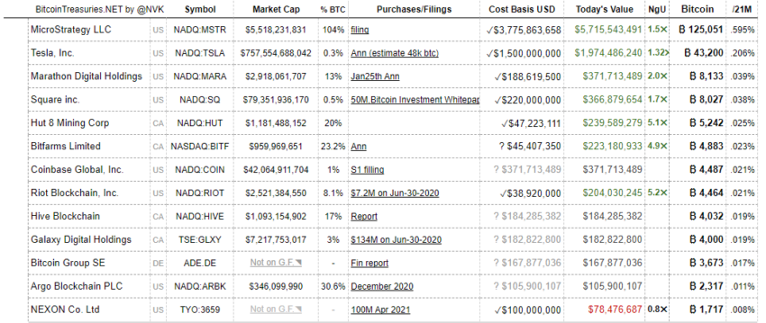 Danh sách các công ty sở hữu Bitcoin. Nguồn: Bitcoin Treasuries