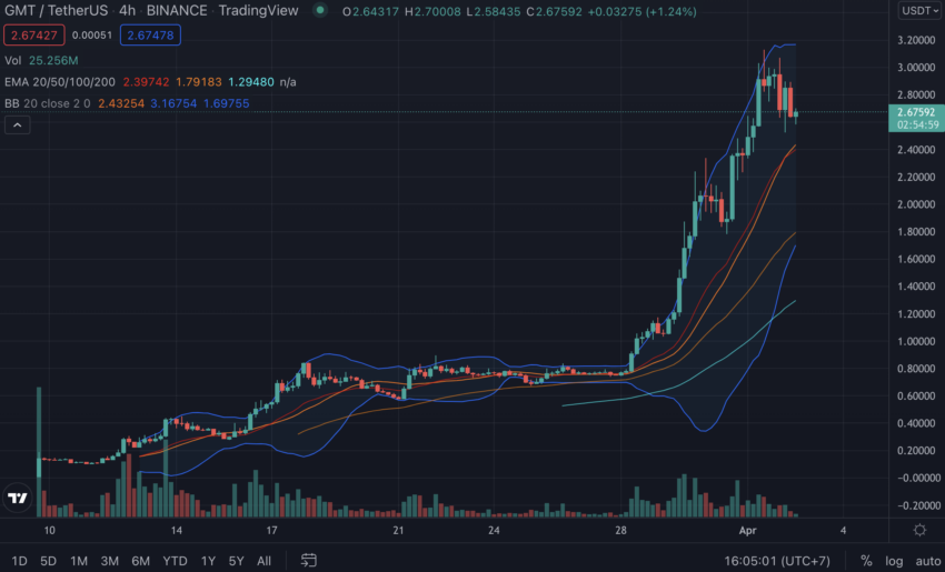 Biến động giá GMT. Nguồn: TradingView
