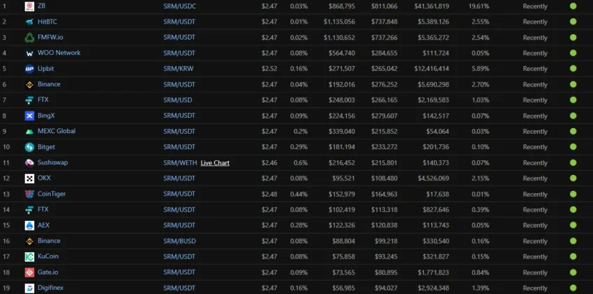 Các sàn giao dịch SRM. Nguồn: CoinGecko
