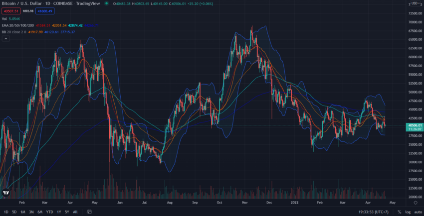Biến động giá Bitcoin