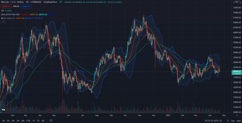 Biến động giá Bitcoin