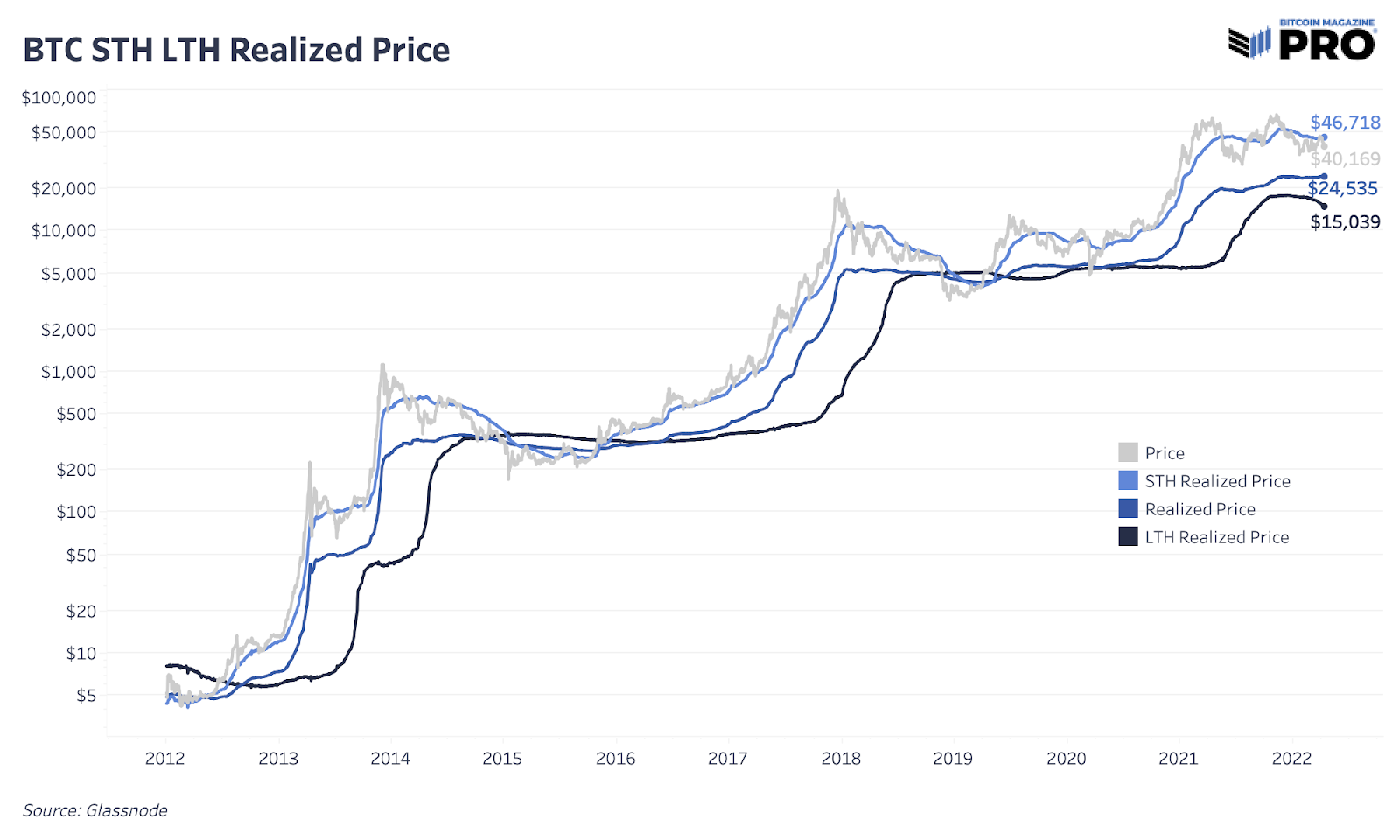 So sánh giá Bitcoin hiện hành và giá Bitcoin hiện thực. Nguồn: Bitcoin Magazine.