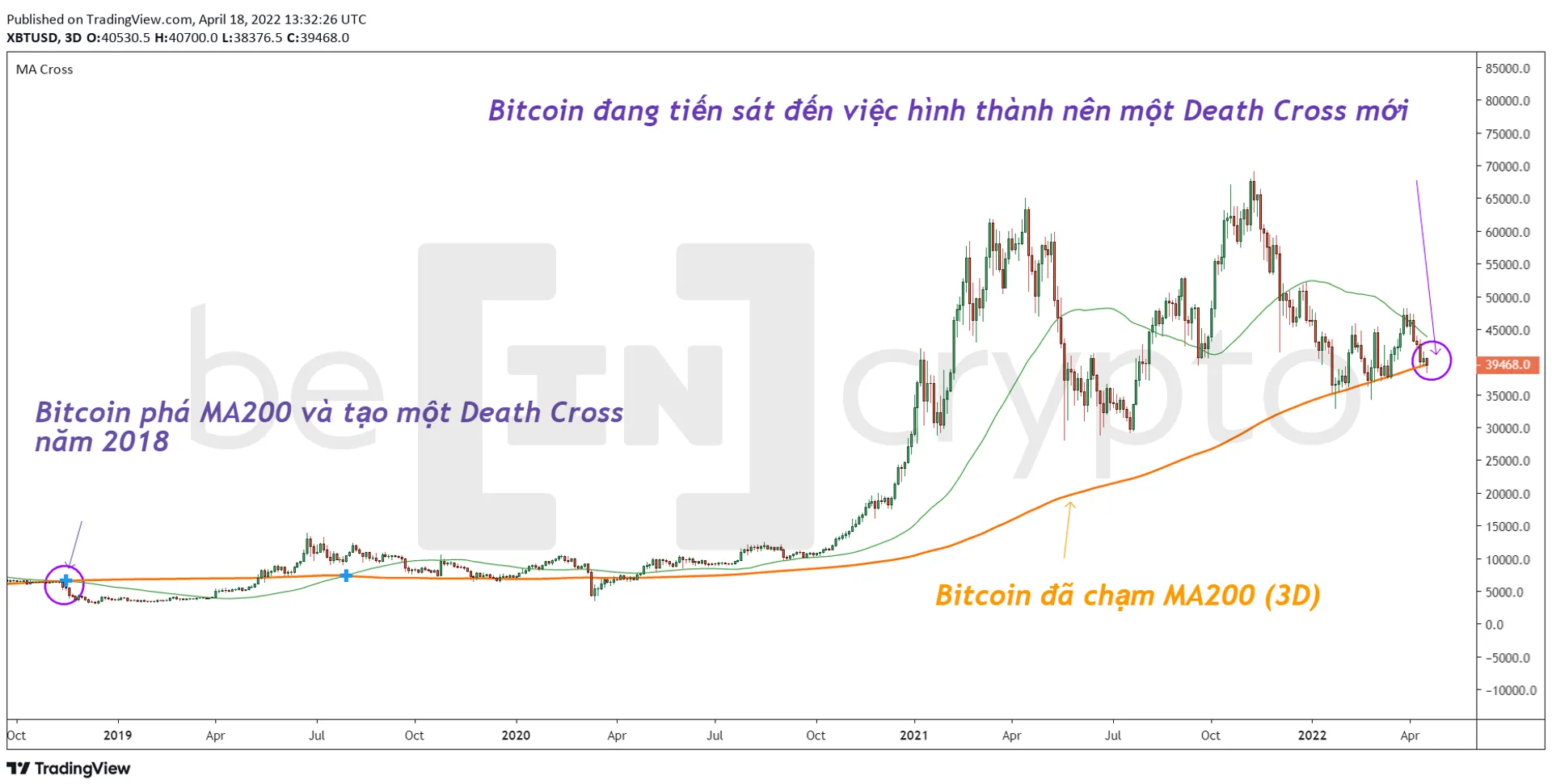 Bitcoin cần giữ trên MA200 (khung 3D) cho hy vọng vào uptrend. Nguồn: vn.beincrypto.com