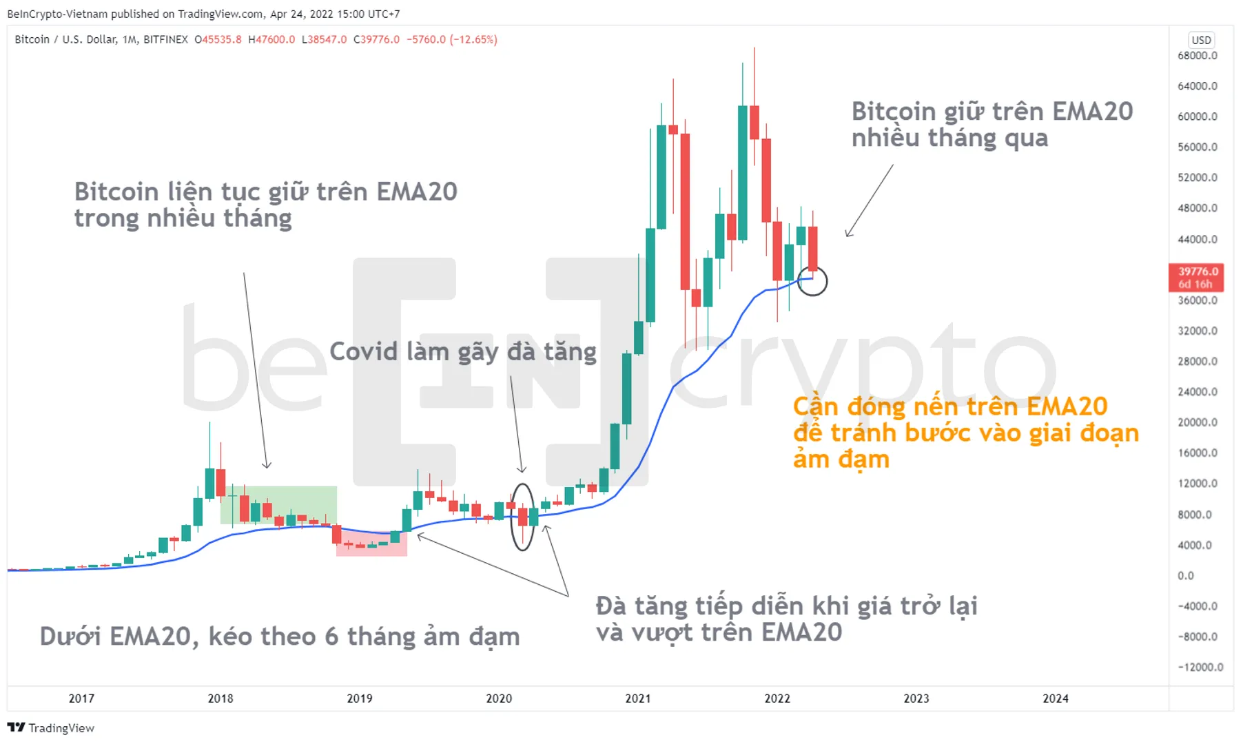 Phân tích kỹ thuật BItcoin trong khung tháng. Nguồn: vn.beincrypto.com