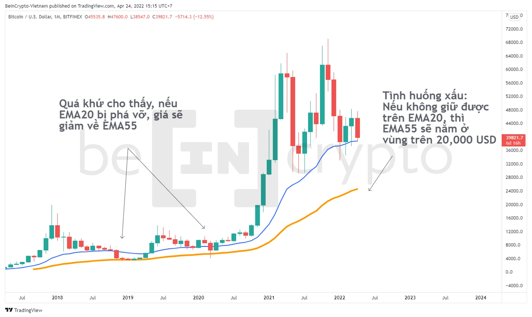 Phân tích kỹ thuật BItcoin trong khung tháng. Nguồn: vn.beincrypto.com