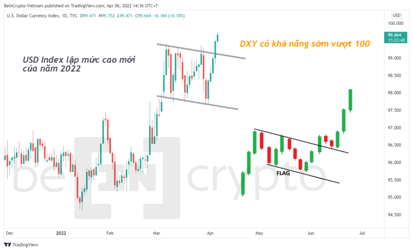 Phân tích kỹ thuật USD Index (DXY) với mô hình cờ tăng. Nguồn: Vn.Beincrypto.com