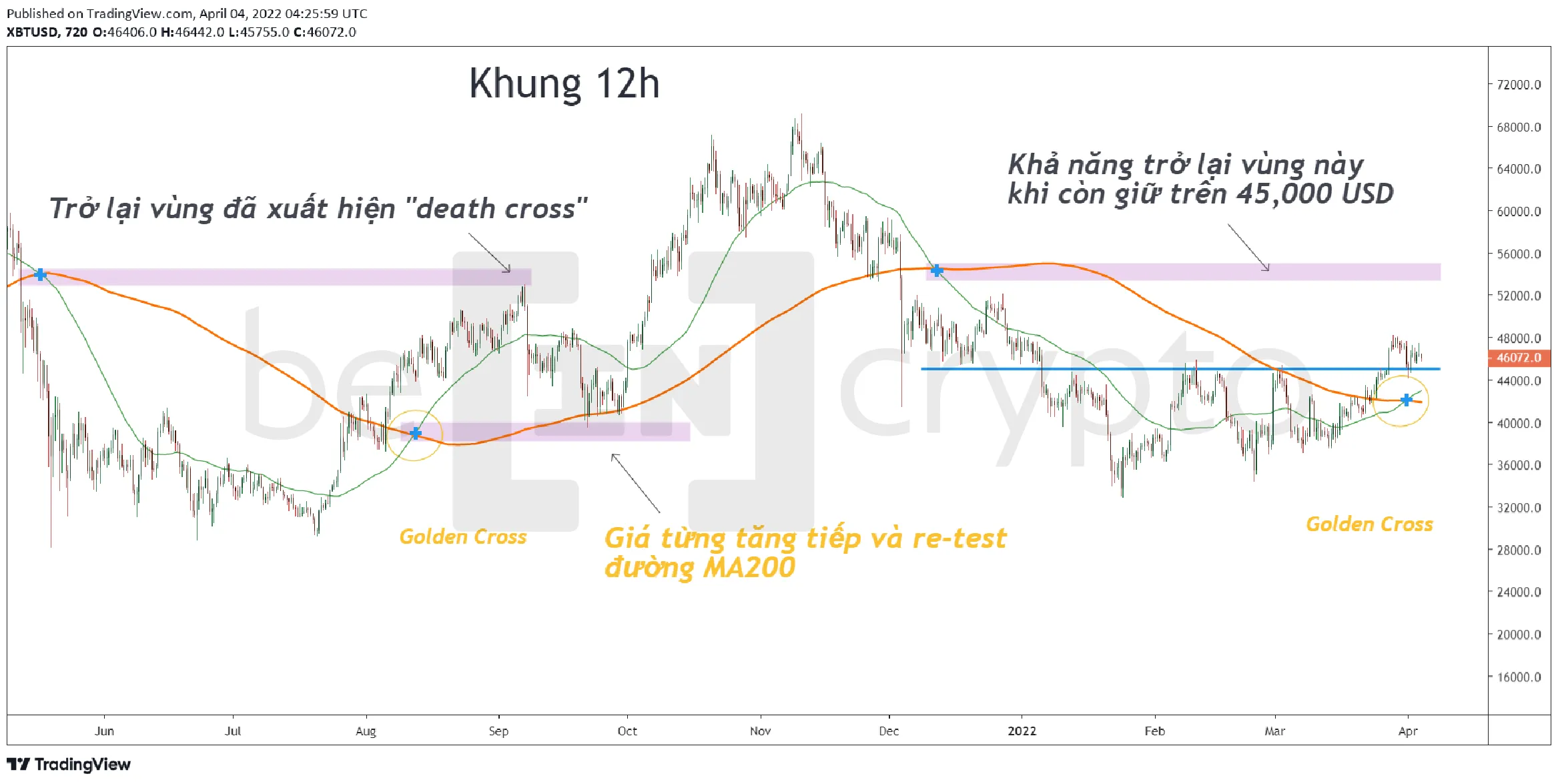Phân tích kỹ thuật Bitcoin trong khung 12h. Nguồn: Beincrypto Vietnam.