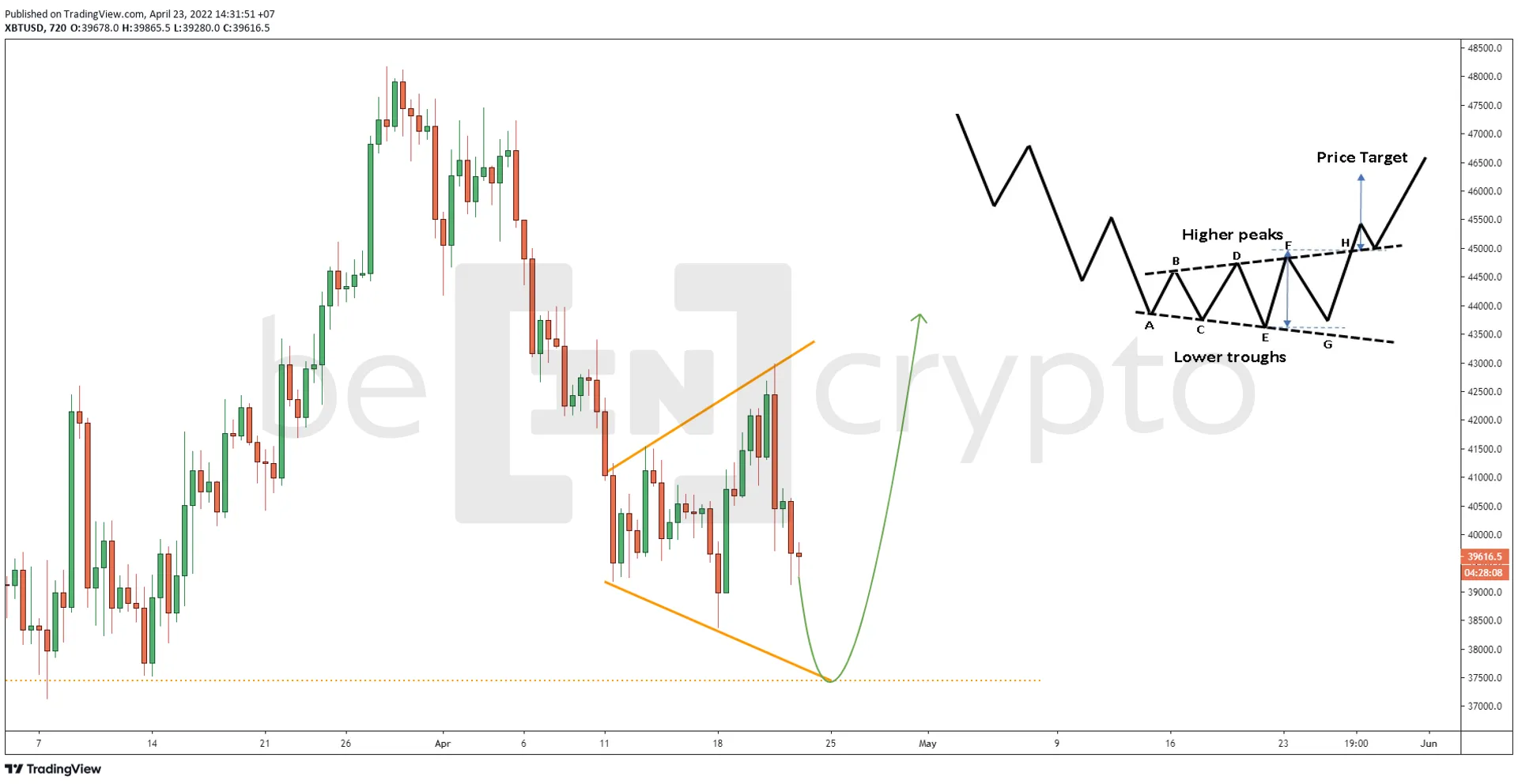 Kịch bản Bitcoin phục hồi với mô hình đáy mở rộng. Nguồn: vn.beincrypto.com