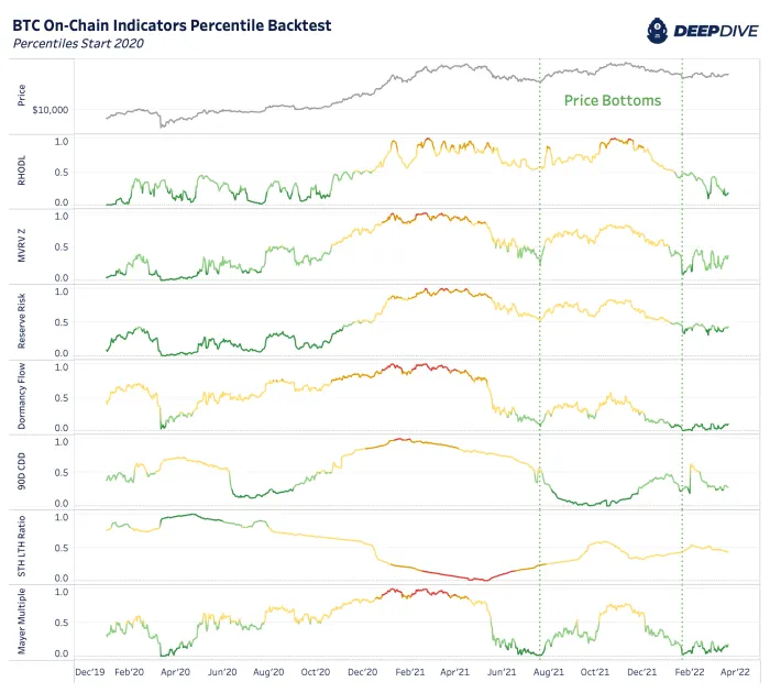 Bitcoin onchain backtest. Nguồn: DeepDive.