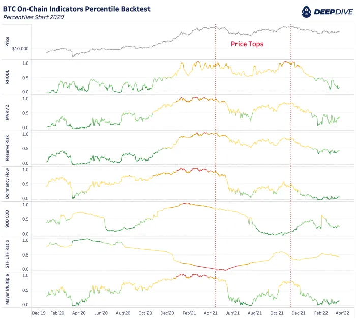 Bitcoin onchain backtest. Nguồn: DeepDive.