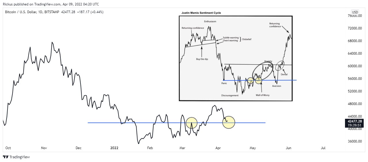 Bitcoin đang biến động theo chu kỳ cảm xúc Justin Mamis. Nguồn: @rickus_trades