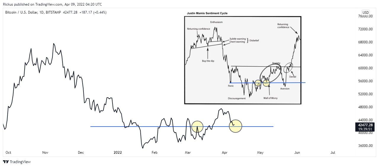 Bitcoin đang biến động theo chu kỳ cảm xúc Justin Mamis. Nguồn: @rickus_trades