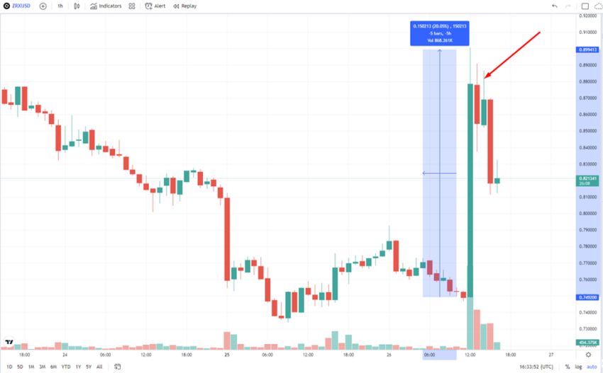 Biểu đồ của XRZ/USD. Nguồn: Tradingview, giá tăng khi 0x Labs huy động vốn 70 triệu USD