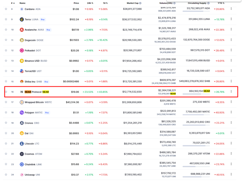 Nguồn: Coinmarketcap