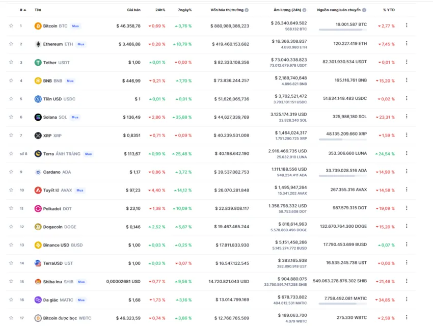 Giá Bitcoin và nhiều Altcoin giảm nhẹ trong 24 giờ qua. Nguồn: coinmarketcap