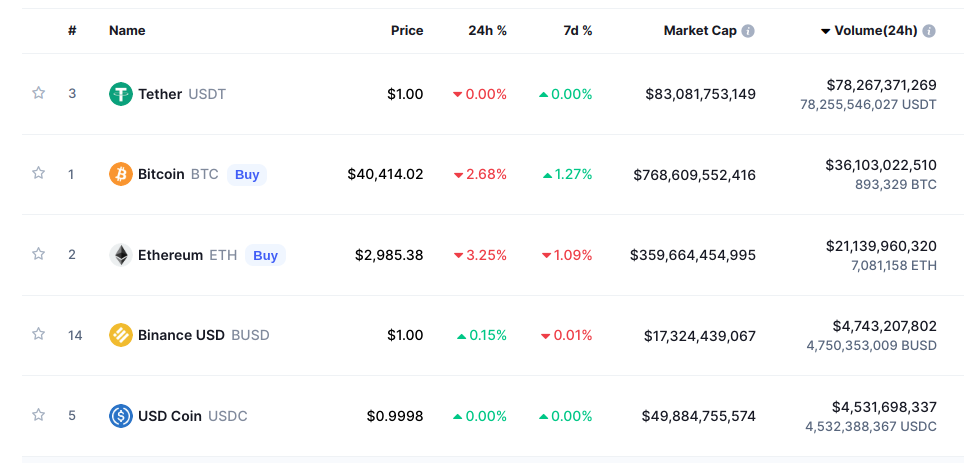 Sắp xếp thứ tự theo khối lượng giao dịch 24h. Nguồn: Coinmarketcap.