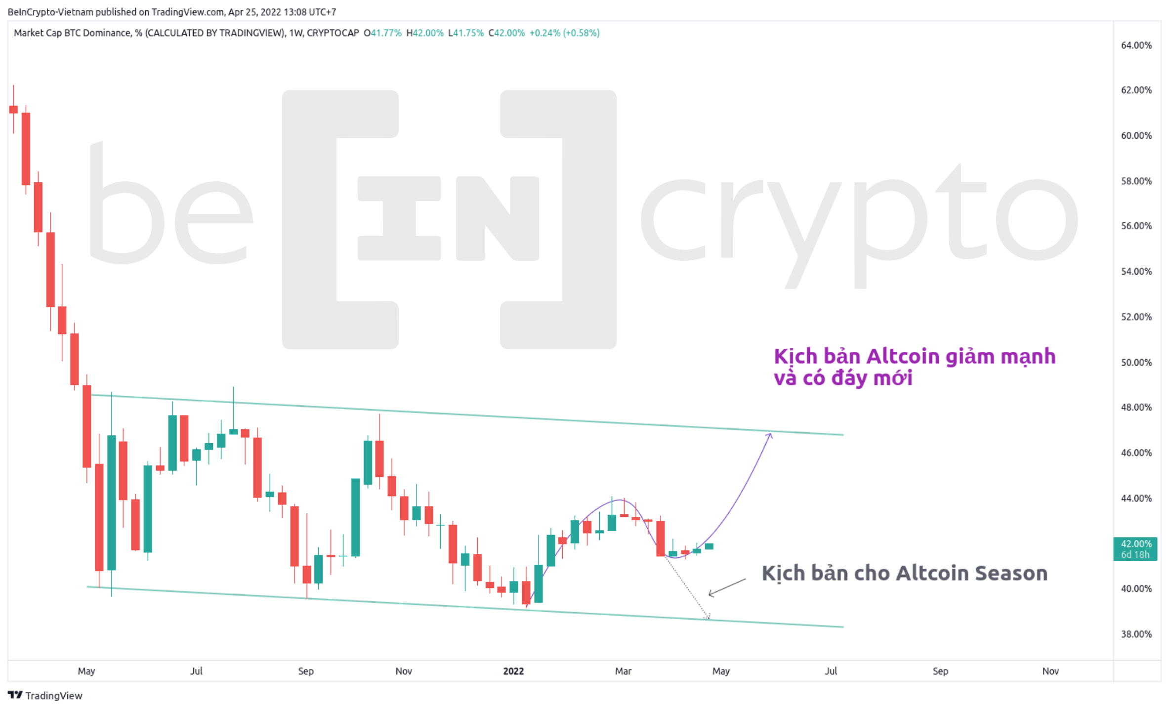 Dự đoán biến động Bitcoin Dominance trong tháng 5. Nguồn: vn.beincrypto.com