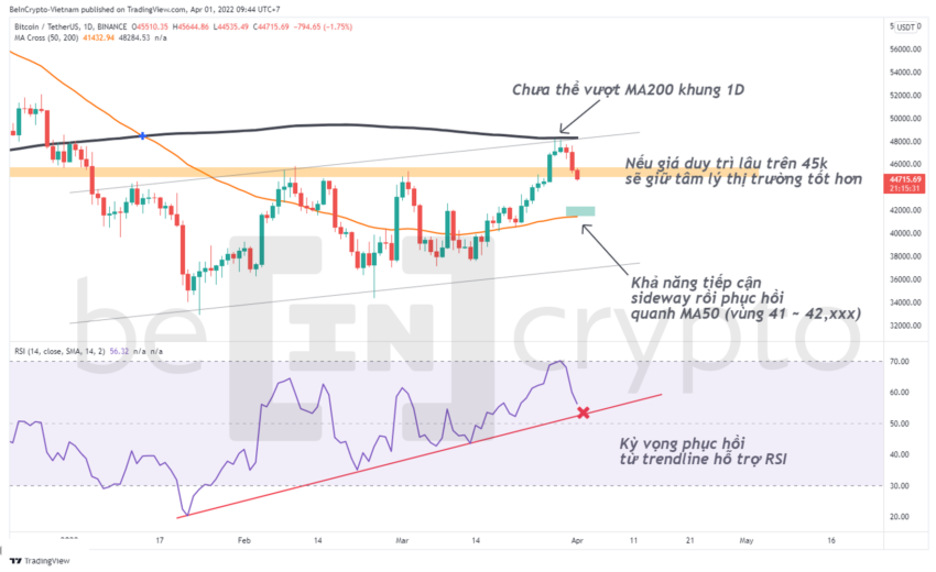Phân tích kỹ thuật Bitcoin với MA và RSI. Nguồn: Beincrypto Vietnam.