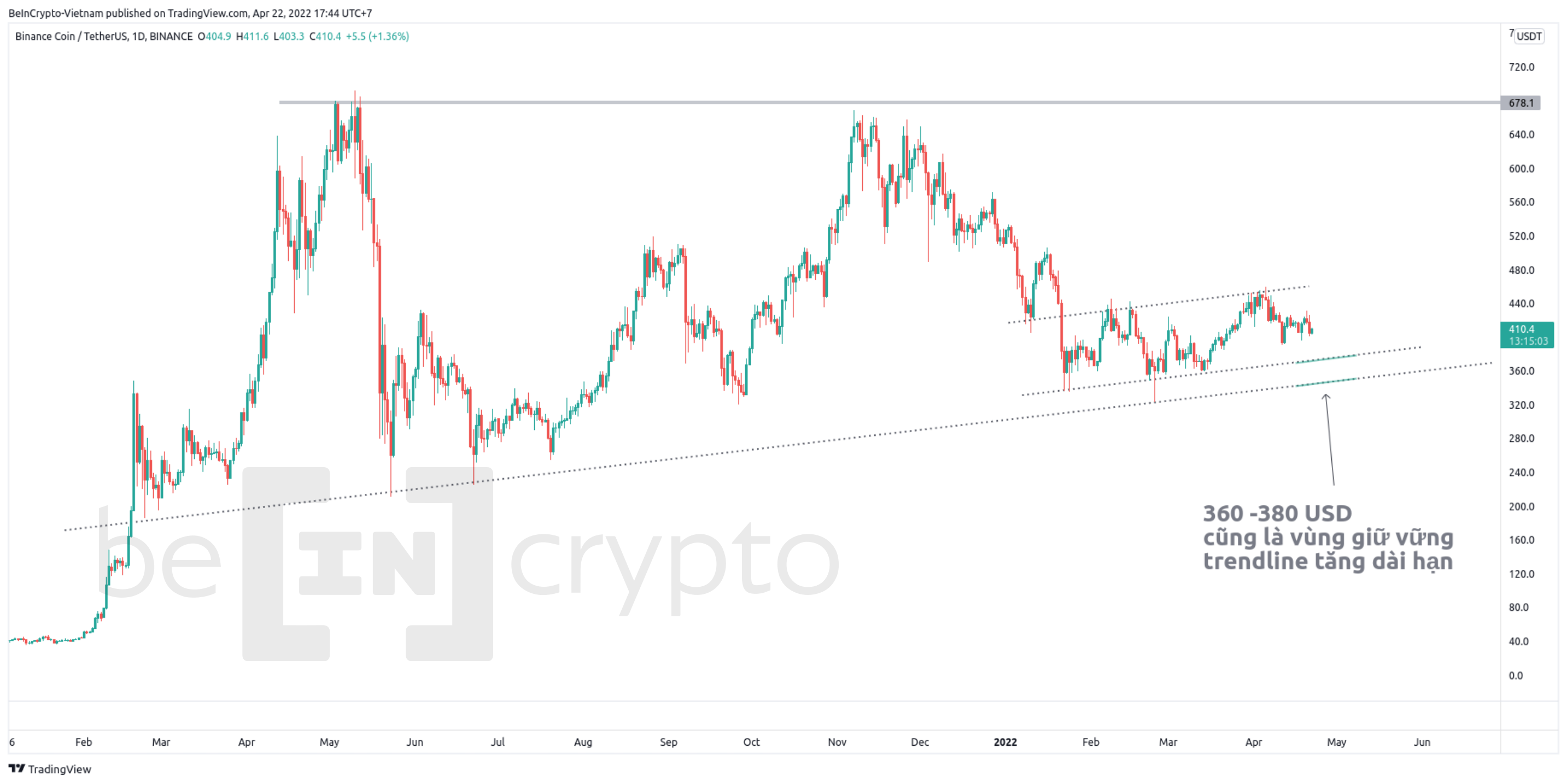 Hỗ trợ của BNB cho cấu trúc tăng dài hạn nằm ở vùng 360 - 380. Nguồn: vn.beincrypto.com