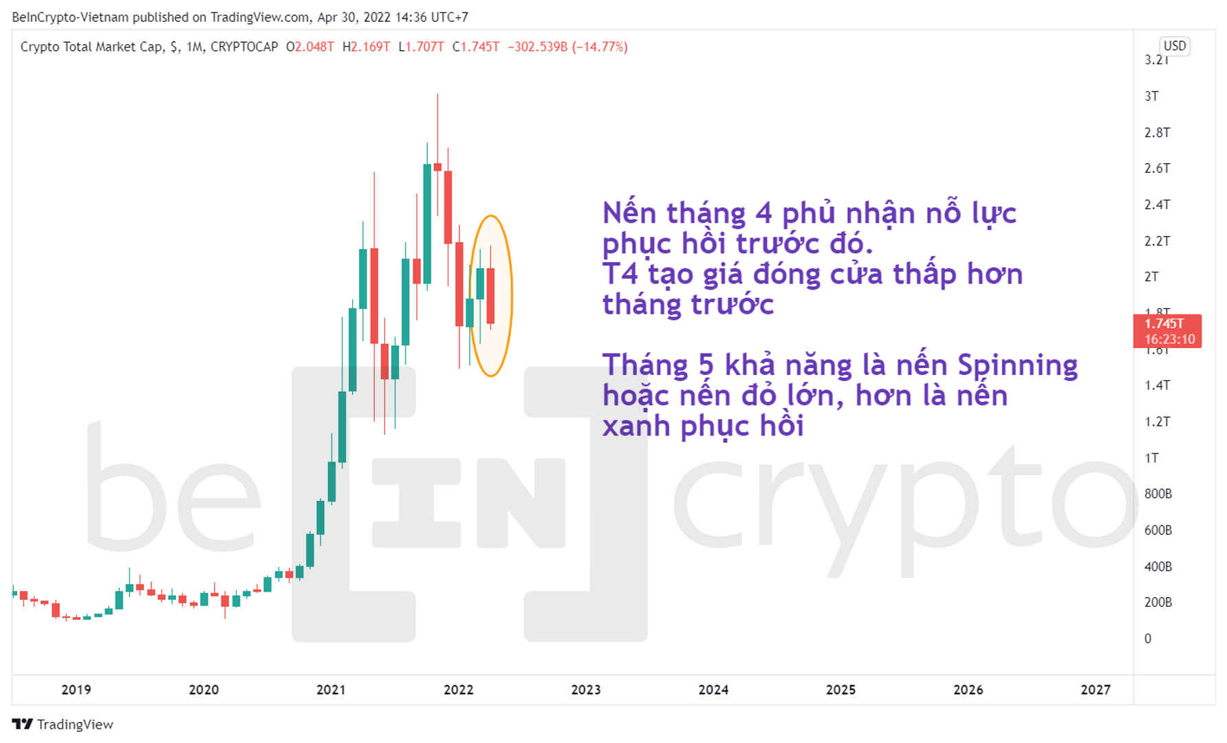 Biểu đồ vốn hóa thị trường Crypto khung tháng. Nguồn: vn.beincrypto.com